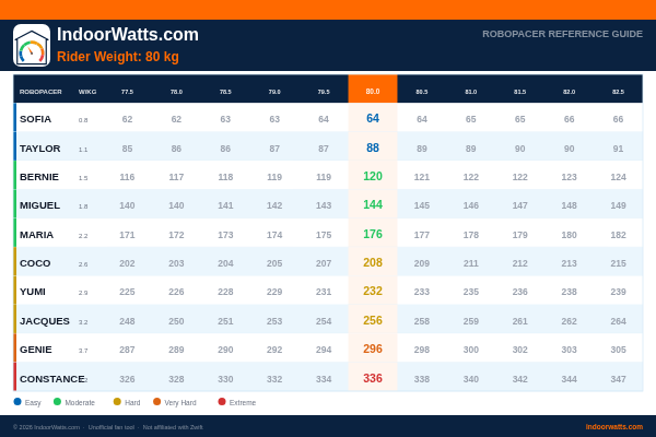 Zwift RoboPacer watts reference chart for 80kg riders