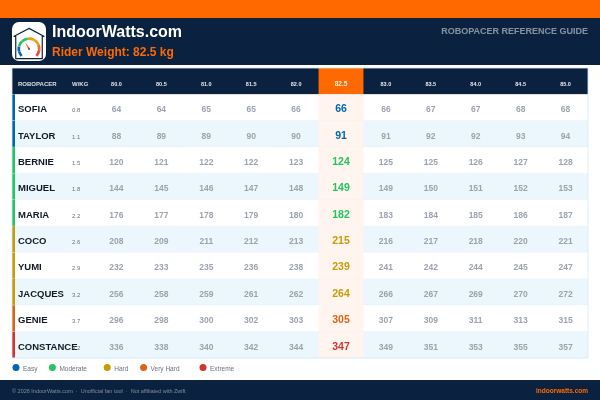 Zwift RoboPacer watts reference chart for 82.5kg riders